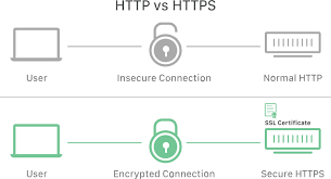 HTTPS HTTP SSL
